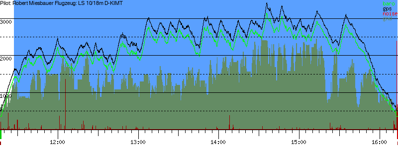 Barometer